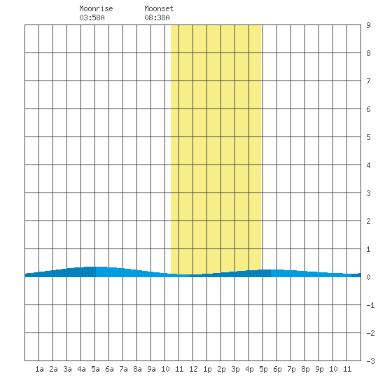 Point Barrow tide chart for Sunday, February 12, 2023