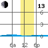 Point Barrow tide chart for Monday, February 13, 2023