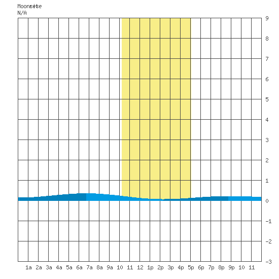 Point Barrow tide chart for Tuesday, February 14, 2023