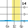 Point Barrow tide chart for Tuesday, February 14, 2023