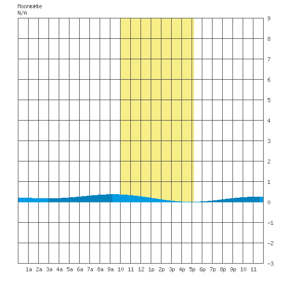 Point Barrow tide chart for Thursday, February 16, 2023