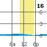 Point Barrow tide chart for Thursday, February 16, 2023