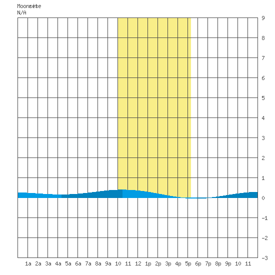 Point Barrow tide chart for Friday, February 17, 2023