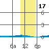 Point Barrow tide chart for Friday, February 17, 2023