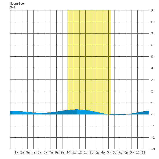 Point Barrow tide chart for Saturday, February 18, 2023