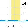 Point Barrow tide chart for Saturday, February 18, 2023