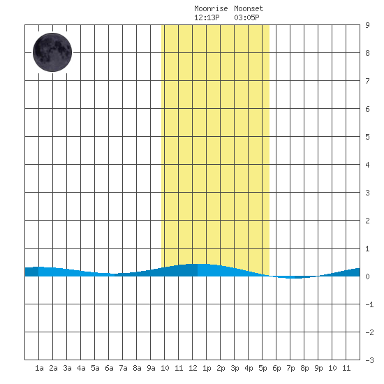 Point Barrow tide chart for Sunday, February 19, 2023