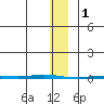Point Barrow tide chart for Wednesday, February 1, 2023