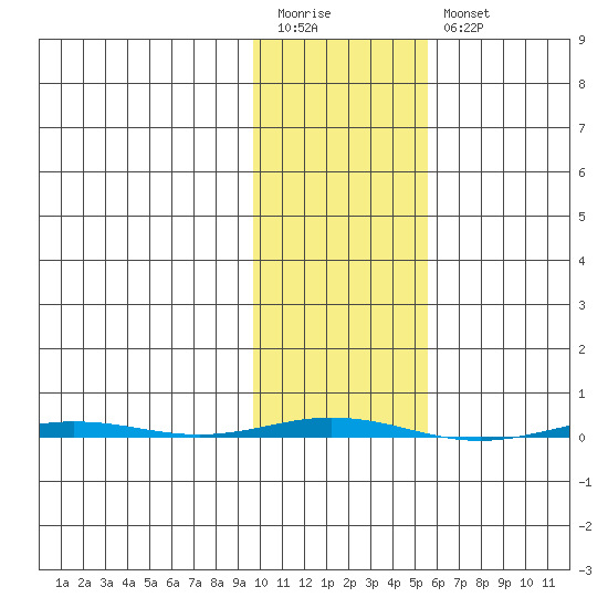 Point Barrow tide chart for Monday, February 20, 2023