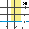 Point Barrow tide chart for Monday, February 20, 2023