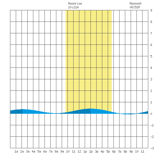 Point Barrow tide chart for Tuesday, February 21, 2023