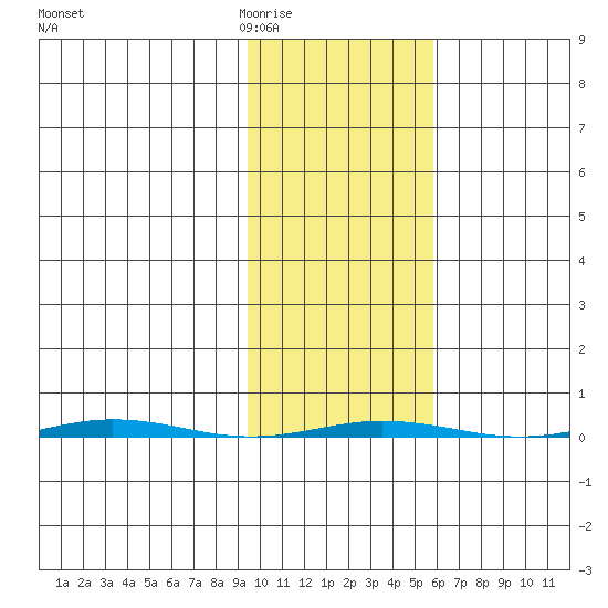 Point Barrow tide chart for Thursday, February 23, 2023