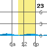 Point Barrow tide chart for Thursday, February 23, 2023