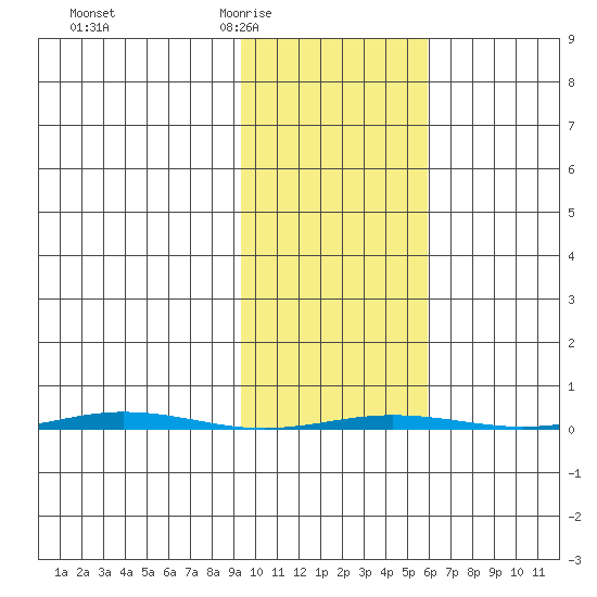 Point Barrow tide chart for Friday, February 24, 2023