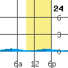Point Barrow tide chart for Friday, February 24, 2023