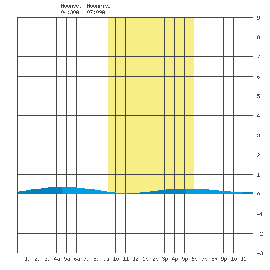 Point Barrow tide chart for Saturday, February 25, 2023