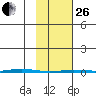 Point Barrow tide chart for Sunday, February 26, 2023