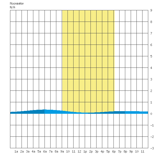 Point Barrow tide chart for Monday, February 27, 2023