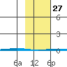 Point Barrow tide chart for Monday, February 27, 2023