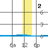 Point Barrow tide chart for Thursday, February 2, 2023
