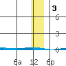 Point Barrow tide chart for Friday, February 3, 2023