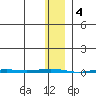 Point Barrow tide chart for Saturday, February 4, 2023