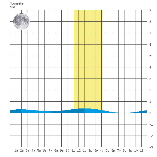 Point Barrow tide chart for Sunday, February 5, 2023