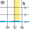 Point Barrow tide chart for Sunday, February 5, 2023