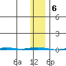 Point Barrow tide chart for Monday, February 6, 2023