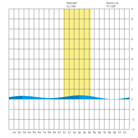 Point Barrow tide chart for Tuesday, February 7, 2023