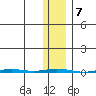 Point Barrow tide chart for Tuesday, February 7, 2023