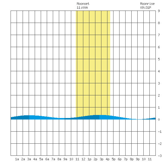 Point Barrow tide chart for Wednesday, February 8, 2023