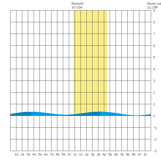 Point Barrow tide chart for Thursday, February 9, 2023