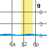 Point Barrow tide chart for Thursday, February 9, 2023