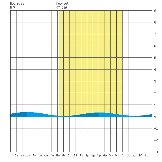 Point Barrow tide chart for Friday, March 10, 2023