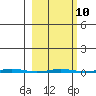 Point Barrow tide chart for Friday, March 10, 2023