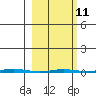 Point Barrow tide chart for Saturday, March 11, 2023