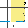 Point Barrow tide chart for Sunday, March 12, 2023