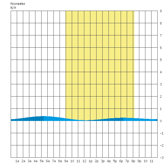 Point Barrow tide chart for Monday, March 13, 2023