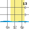 Point Barrow tide chart for Monday, March 13, 2023