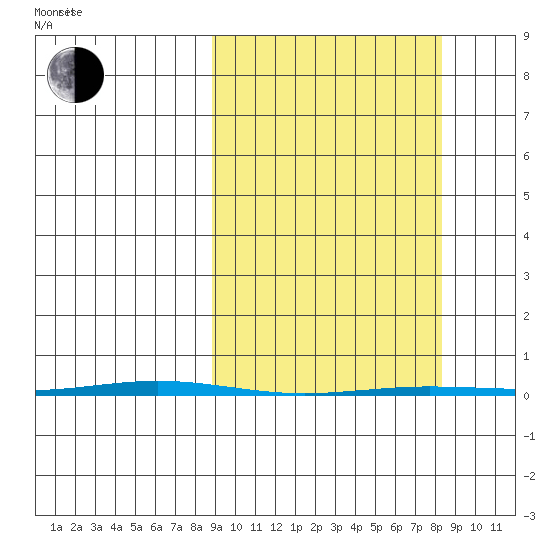 Point Barrow tide chart for Tuesday, March 14, 2023