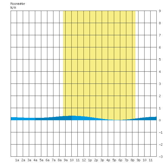 Point Barrow tide chart for Friday, March 17, 2023