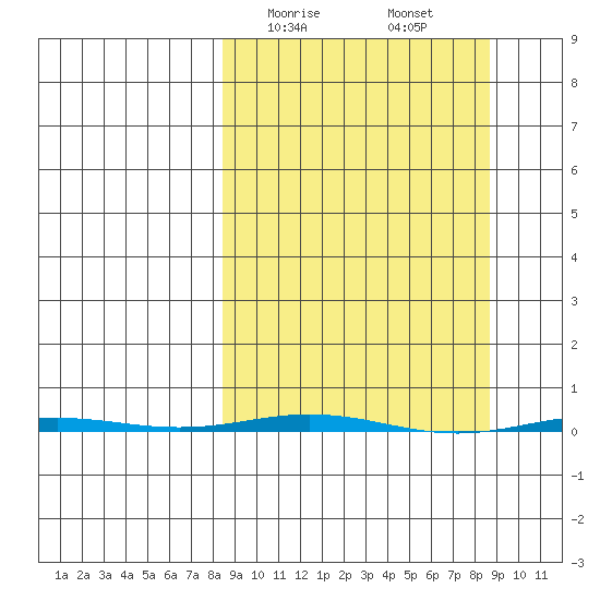 Point Barrow tide chart for Sunday, March 19, 2023