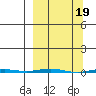 Point Barrow tide chart for Sunday, March 19, 2023