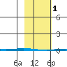 Point Barrow tide chart for Wednesday, March 1, 2023