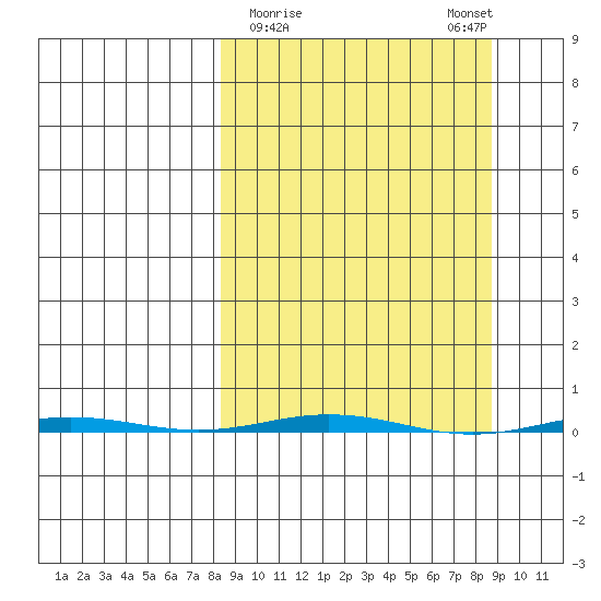 Point Barrow tide chart for Monday, March 20, 2023