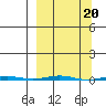 Point Barrow tide chart for Monday, March 20, 2023