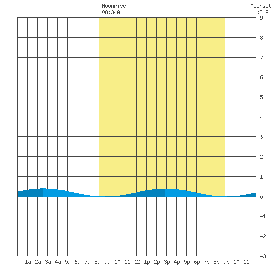 Point Barrow tide chart for Wednesday, March 22, 2023