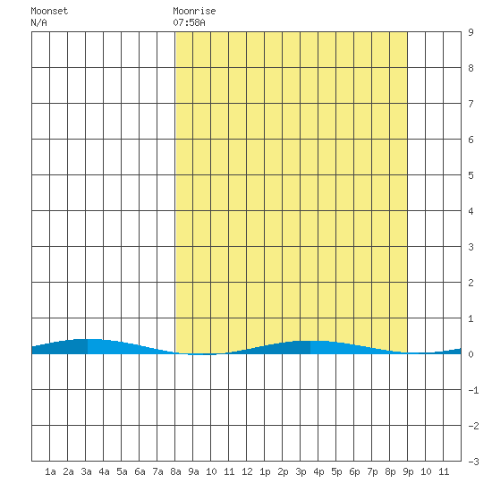 Point Barrow tide chart for Thursday, March 23, 2023