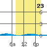 Point Barrow tide chart for Thursday, March 23, 2023